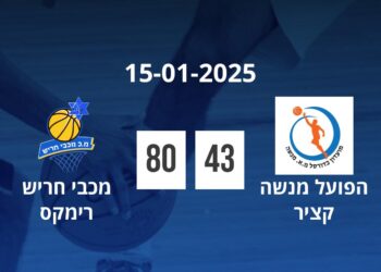 מושלמת: 8 מתוך 8 למכבי רימקס חריש