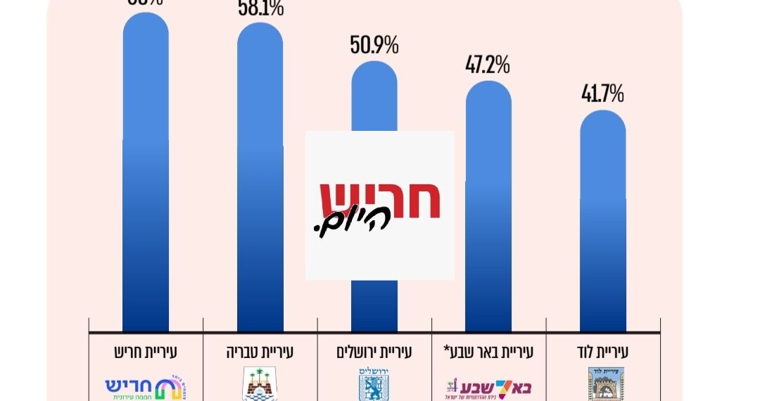 דוח מבקר המדינה: חריש בראש הרשימה בשיעור התלונות המוצדקות על ארנונה