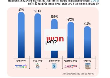 דוח מבקר המדינה: חריש בראש הרשימה בשיעור התלונות המוצדקות על ארנונה